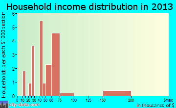 La Russell household income distribution
