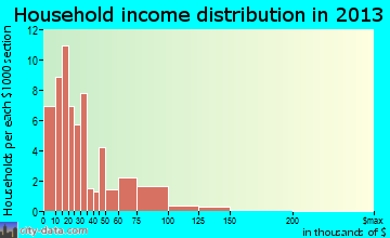 Laurie household income distribution