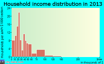 Leadwood household income distribution