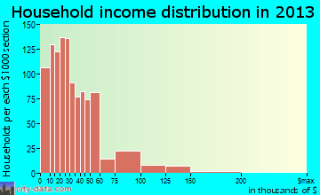 Lebanon household income distribution