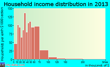 Lemay household income distribution