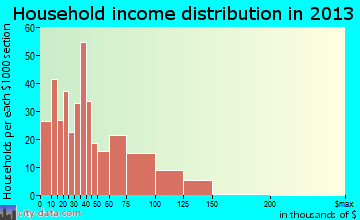 Lexington household income distribution