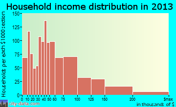 Liberty household income distribution
