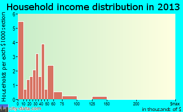 Linneus household income distribution