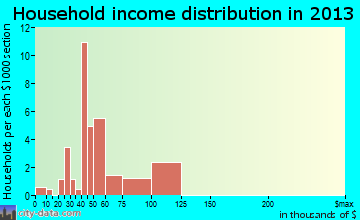 Linn Creek household income distribution