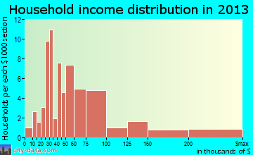 Loma Linda household income distribution