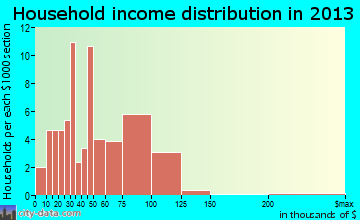 Lone Jack household income distribution