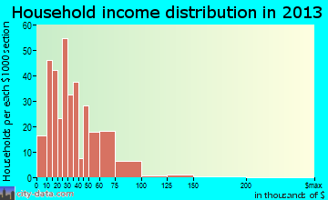 Louisiana household income distribution