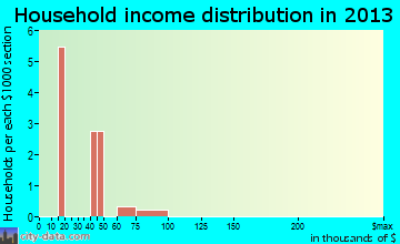 Lupus household income distribution