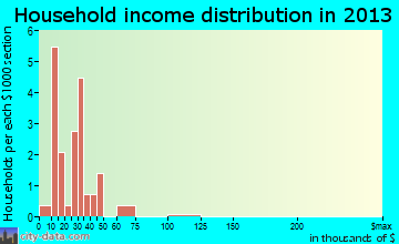 Ludlow, MO household income