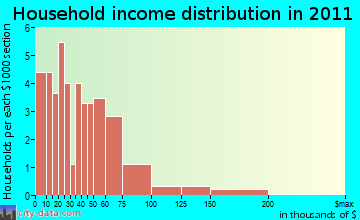 Little Missouri, MT household income