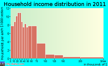 Eden-Stockett household income distribution