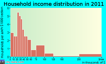 Monarch-Neihart household income distribution
