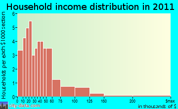 Hanover household income distribution