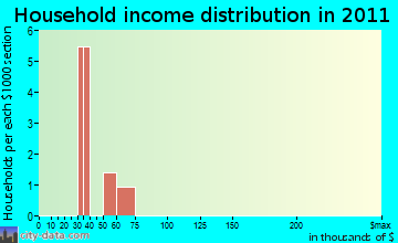 Flathead household income distribution