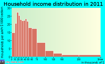 Lower Valley-Somers household income distribution