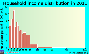 North Garfield, MT household income