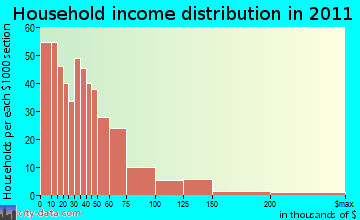 Blackfeet, MT household income
