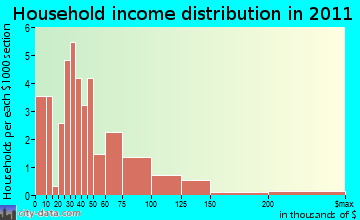 Wild Horse Lake household income distribution