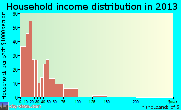 Fayette household income distribution
