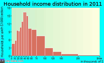 Wolf Creek household income distribution
