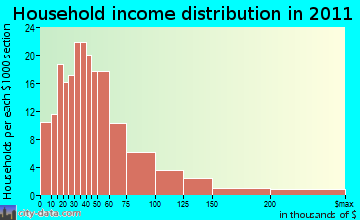 Madison Valley household income distribution