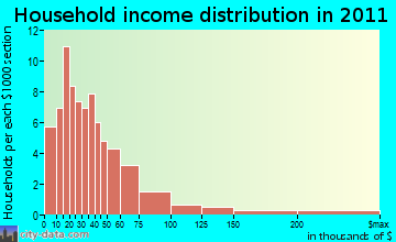 West End, MT household income
