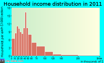 Shields Valley household income distribution