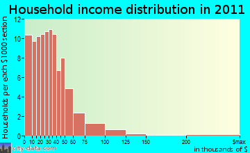 Valier-Dupuyer household income distribution