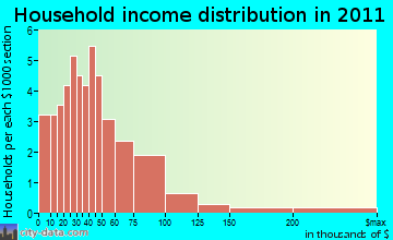 Lambert household income distribution