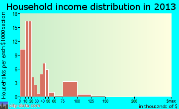 Ola household income distribution