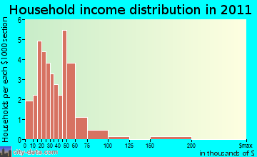North Treasure household income distribution