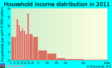 South Treasure household income distribution