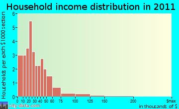 Judith Gap-Shawmut household income distribution