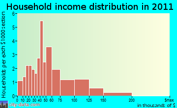Buffalo Creek, MT household income
