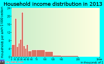 Absarokee household income distribution