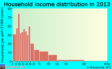 Anaconda-Deer Lodge County household income distribution