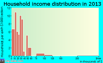 Arlee household income distribution