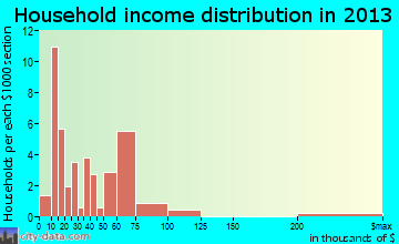 Ashland, MT household income
