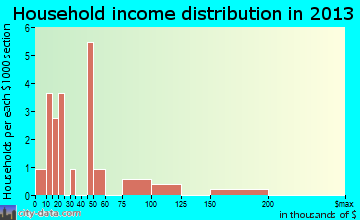 Avon household income distribution