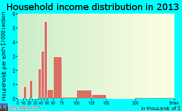 Bainville, MT household income