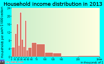 Baker household income distribution