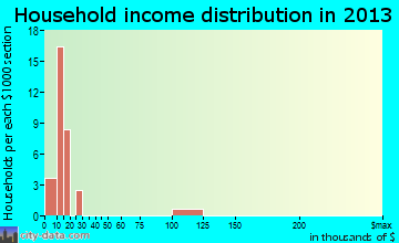 Ballantine household income distribution