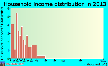 Basin household income distribution