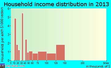 Beaver Creek household income distribution