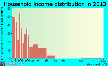 Osceola household income distribution