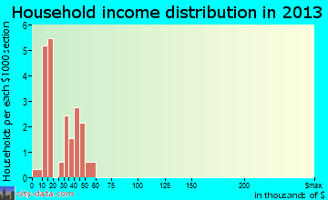 Belfry household income distribution
