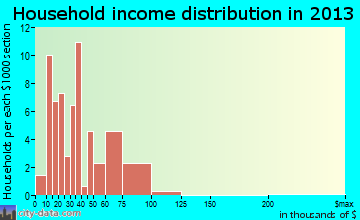 Belt household income distribution