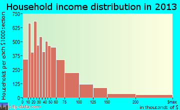 Billings household income distribution