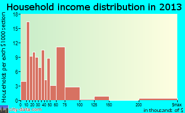Bonner-West Riverside household income distribution